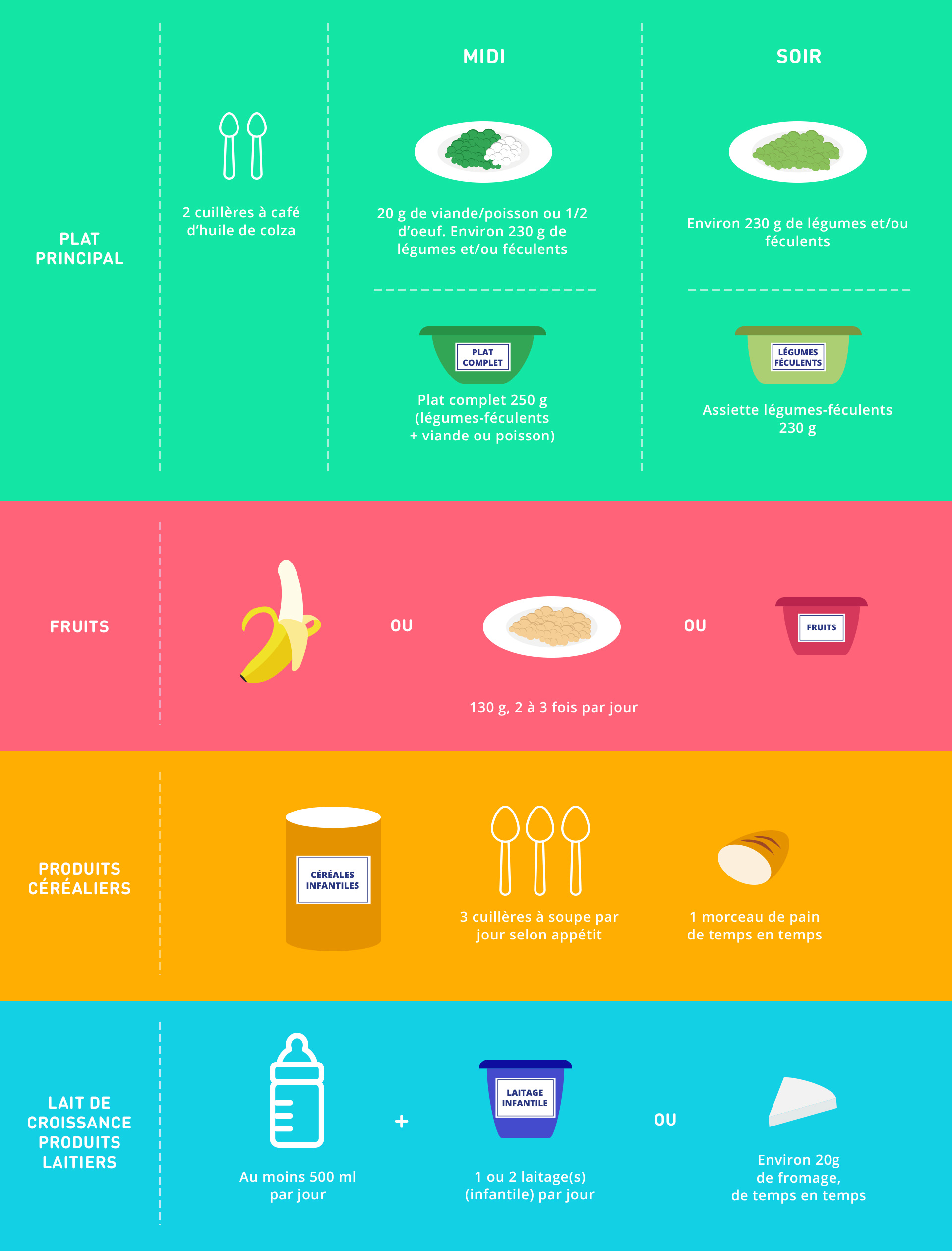 Alimentation recommandée pour les petits de 1 à 2 ans